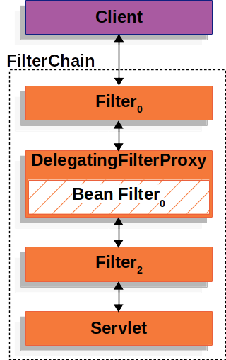 委派FilterProxy