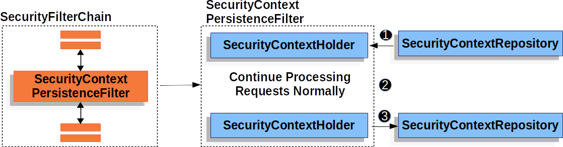 SecurityContextPersistence过滤器