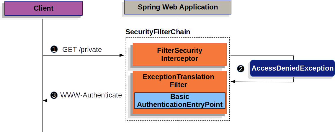 BasicAuthenticationEntryPoint