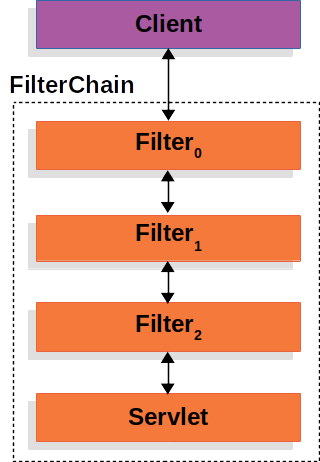 filterchain （筛选链）