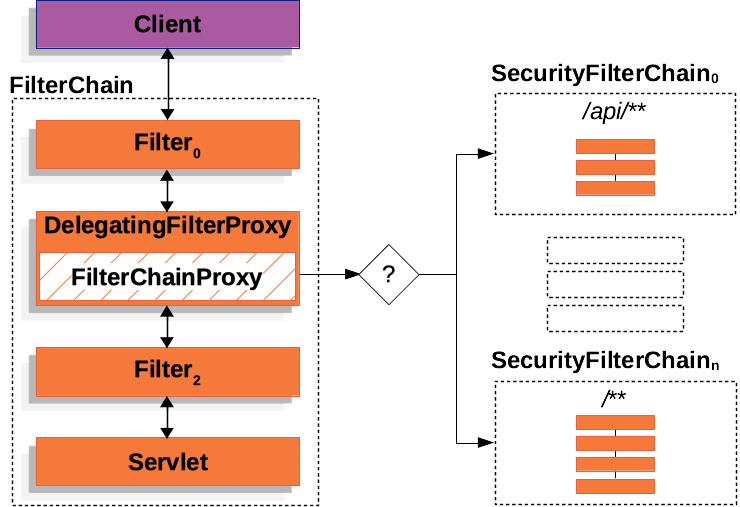 Multi SecurityFilterChain