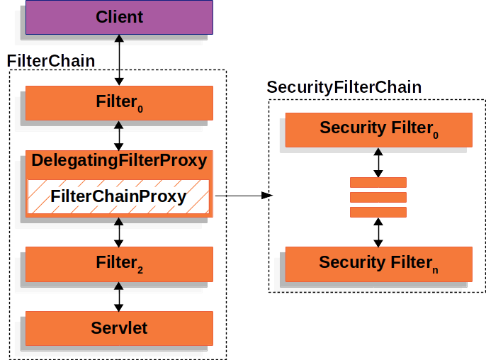 SecurityFilterChain 安全过滤器链