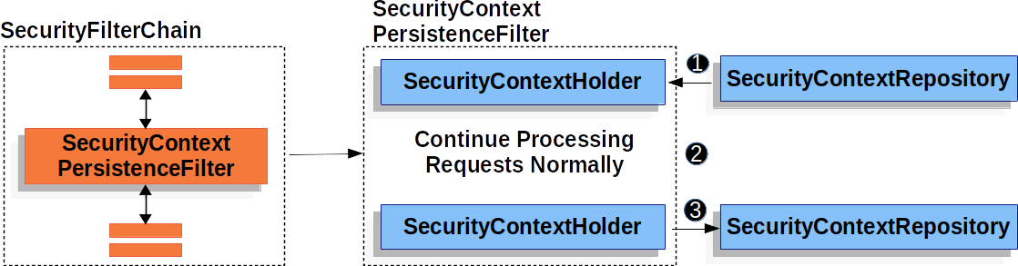 SecurityContextPersistence过滤器