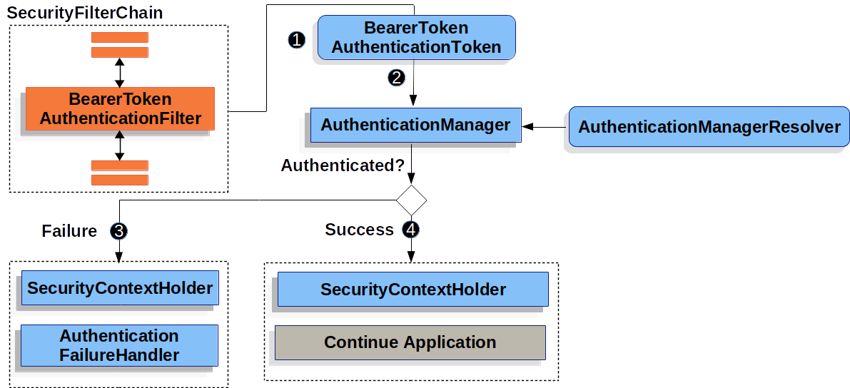 BearerTokenAuthentication过滤器