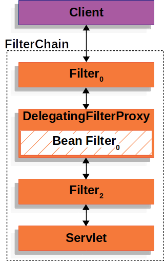 委派FilterProxy