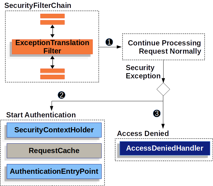 ExceptionTranslationFilter