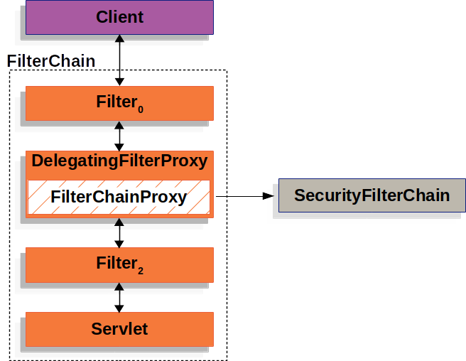 filterchain代理