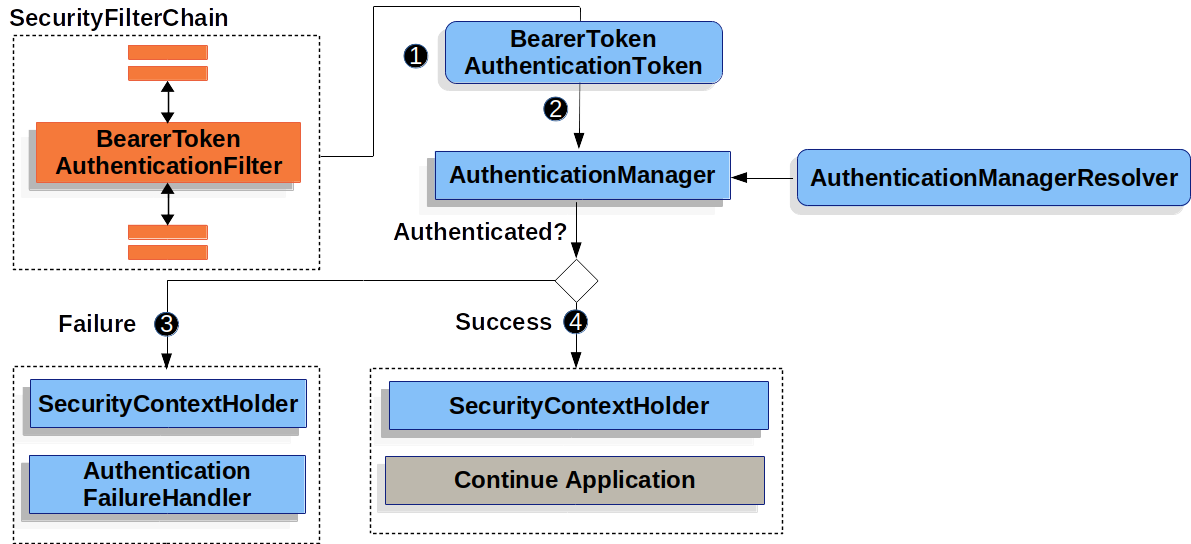 BearerTokenAuthentication过滤器