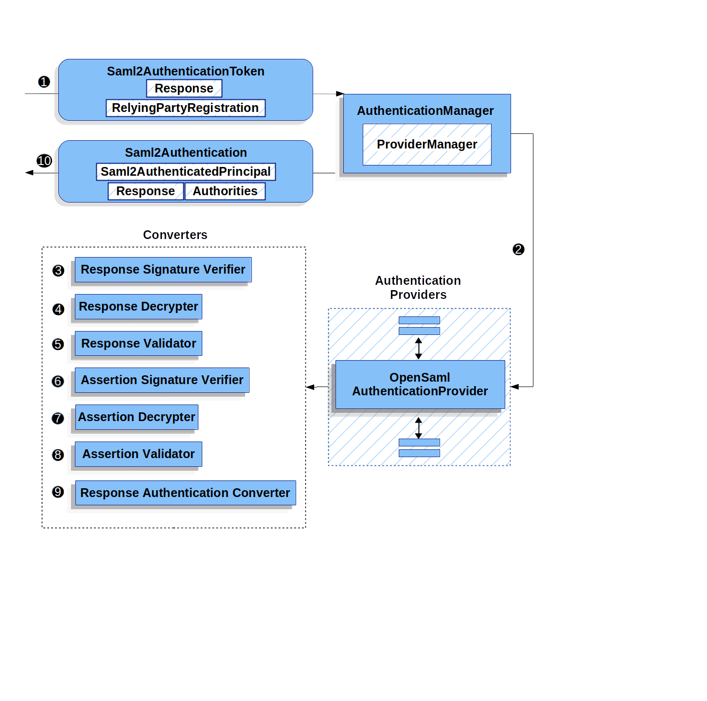 opensamlauthenticationprovider