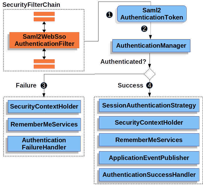 saml2webssoauthenticationfilter