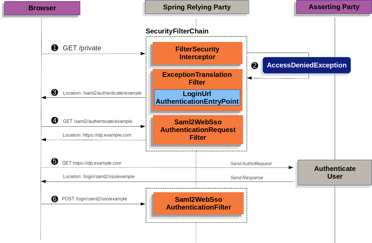 saml2webssoauthenticationrequestfilter