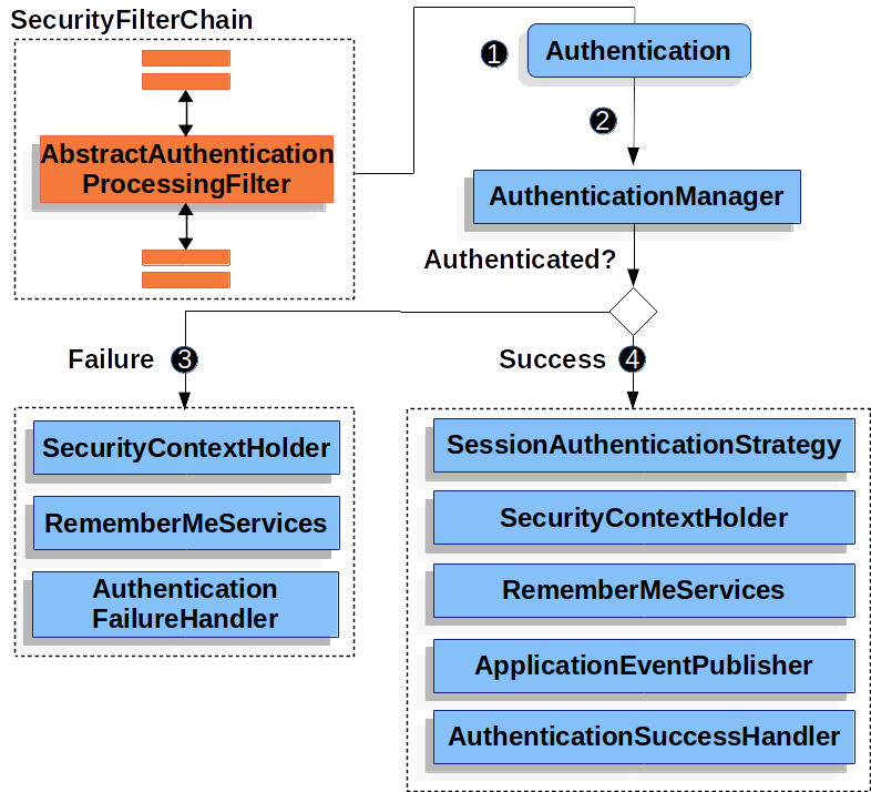 servlet-authentication-architecture-spring-security