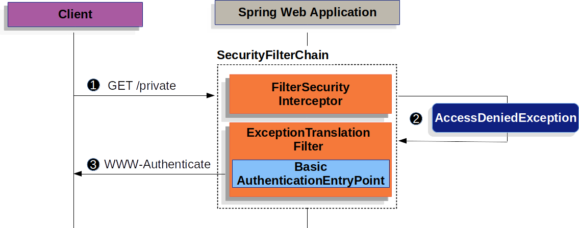 Basic Authentication Spring Security