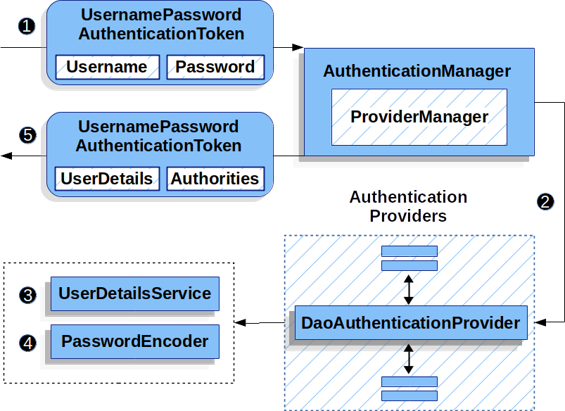 daoauthenticationprovider-spring-security