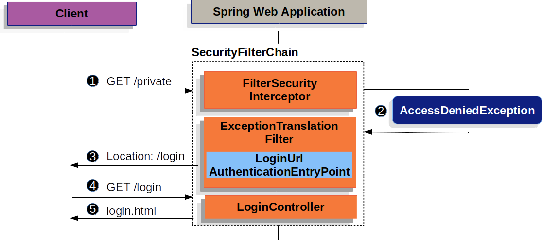 Form Login :: Spring Security
