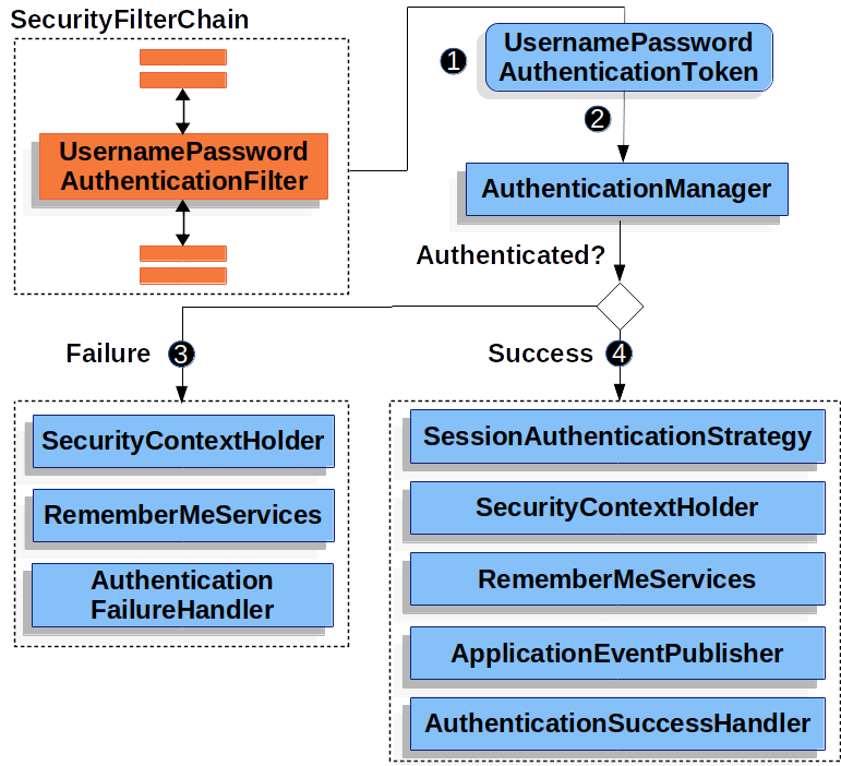 用户名 passwordauthenticationfilter 