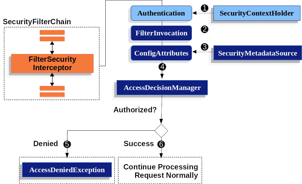 Authorize Httpservletrequest With Filtersecurityinterceptor :: Spring  Security