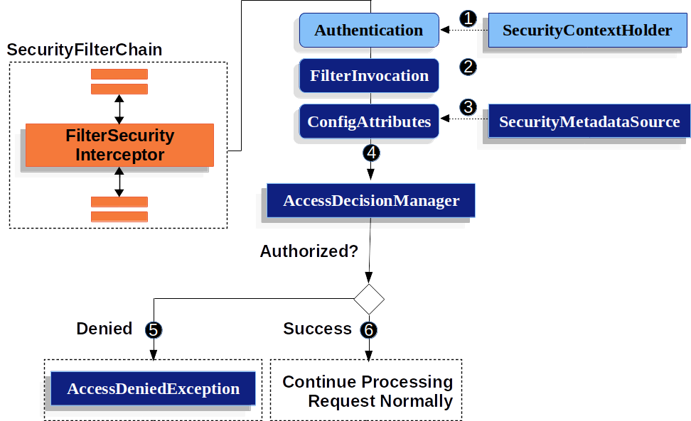 springsecurity