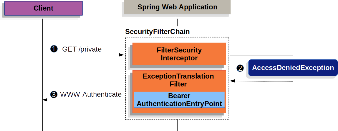 Spring on sale google oauth2