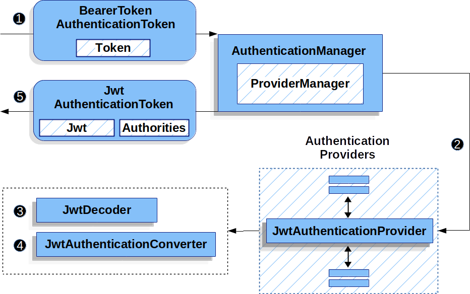 Using Bearer Tokens to authenticate with your site