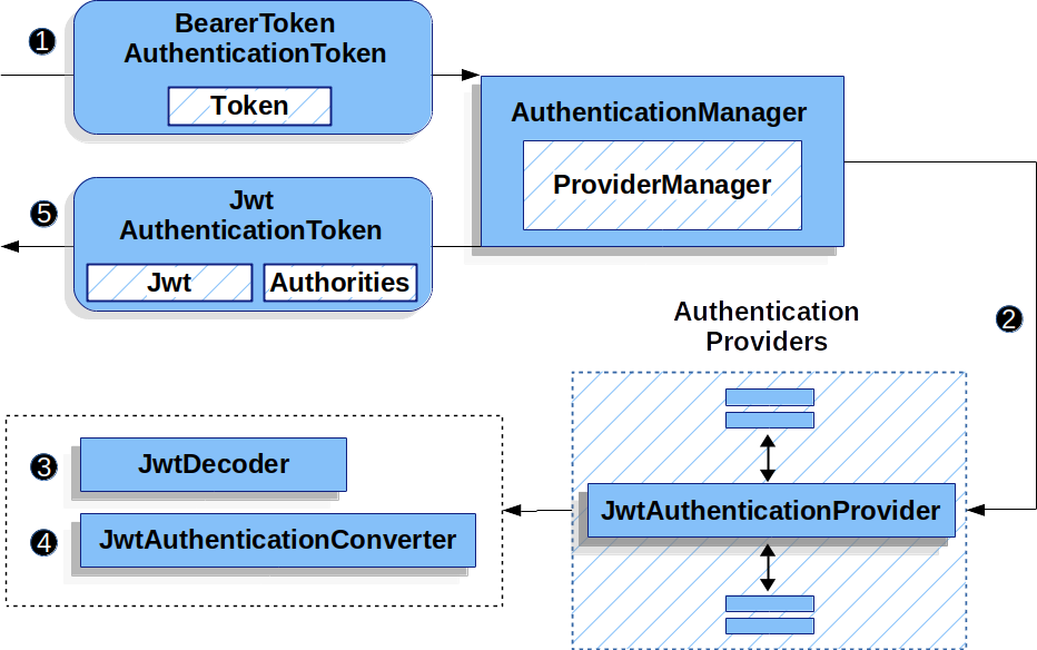 Support for JWT Bearer Token Grant