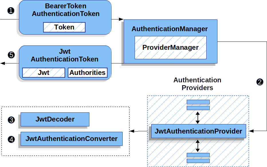 OAuth 2 0 Resource Server JWT Spring Security