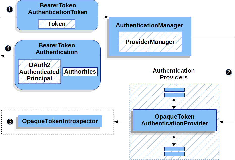 Enabling HTTP Bearer authentication
