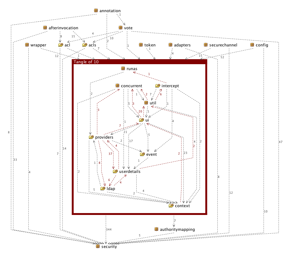 Spring Security 2.0.4 Package Structure