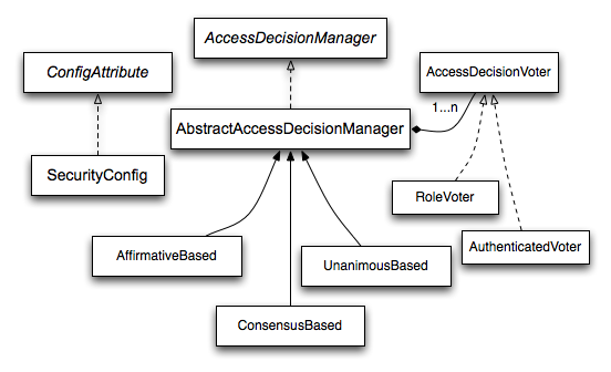 Voting Decision Manager