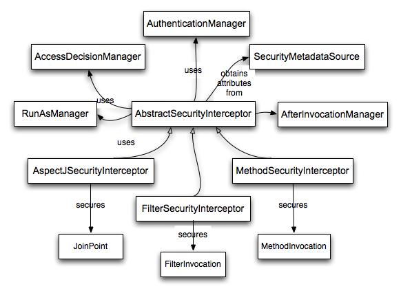 Security interceptors and the secure object model