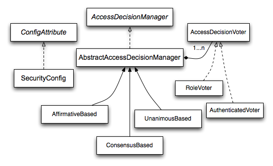 Voting Decision Manager