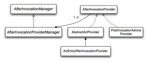 After Invocation Implementation