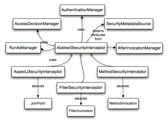 spring security without authentication