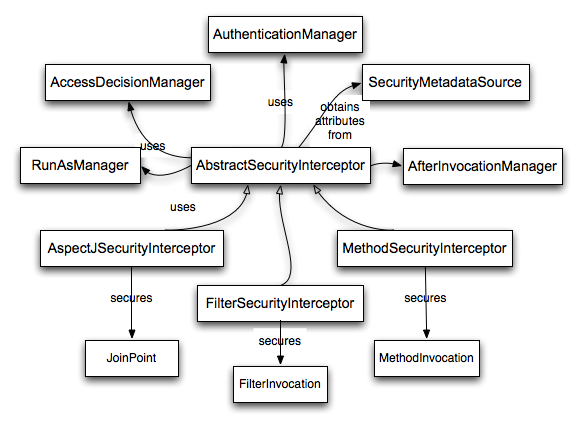 Spring security deals web service