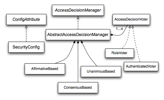 access decision voting