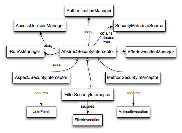 Abstract Security Interceptor