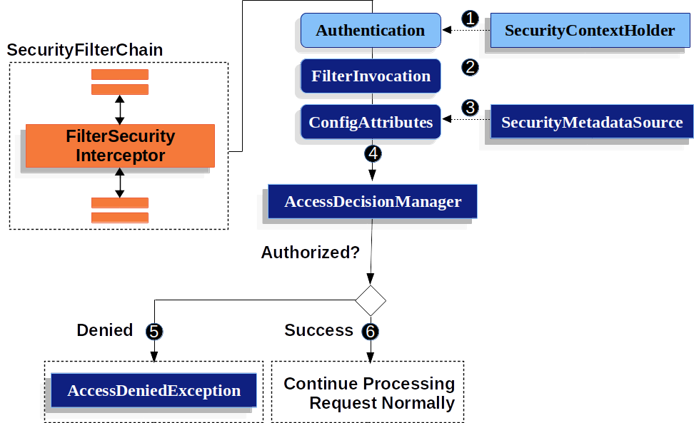 Figure 13. Authorize HttpServletRequest