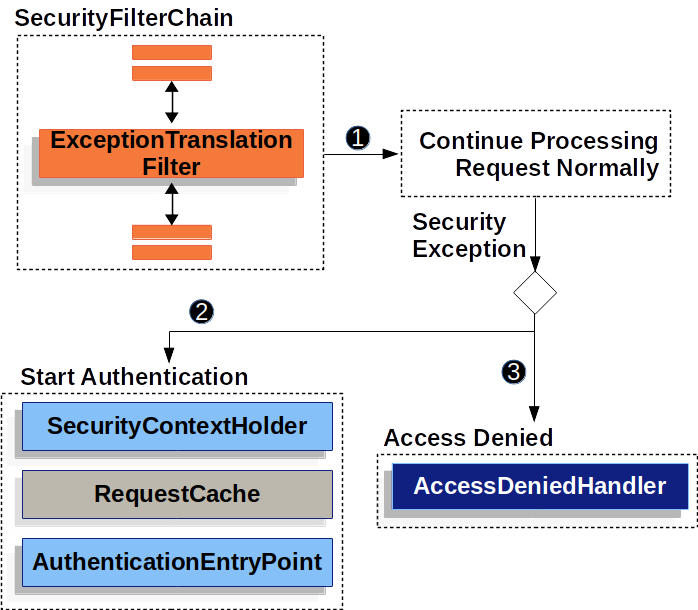 Java certpathvalidatorexception. National Security exception notion.