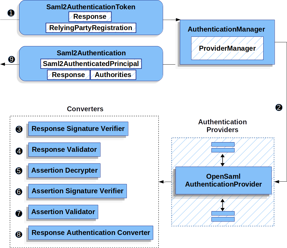 opensamlauthenticationprovider