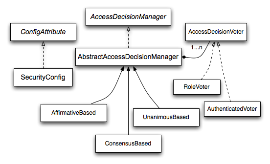 access decision voting