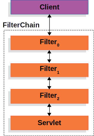 filterchain