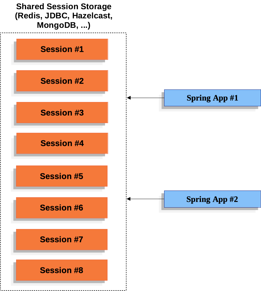 Shared Session Storage