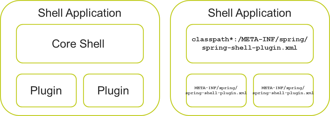 Shell function. Shell&Core. Shell and Core перевод.