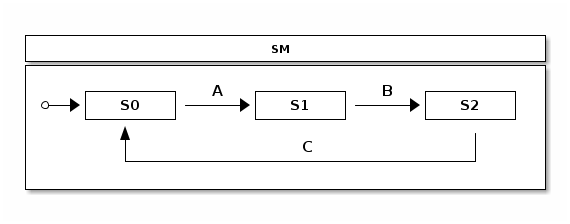 statechart12