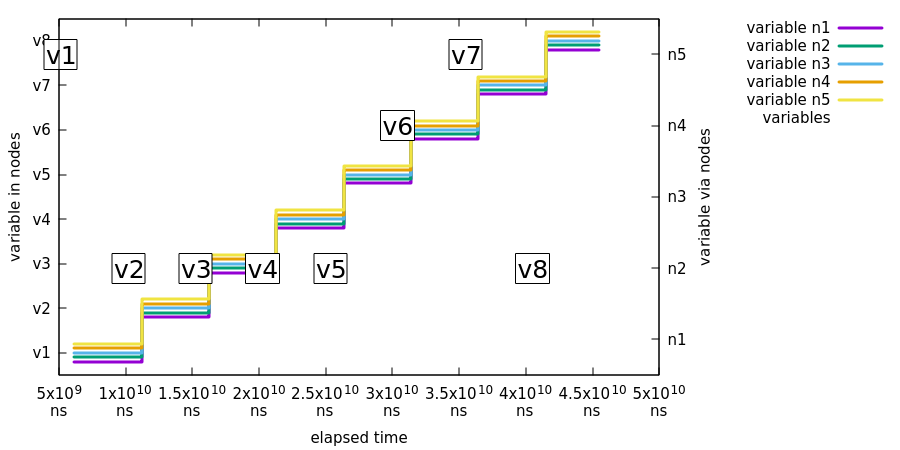 sm tech isolated events with variable