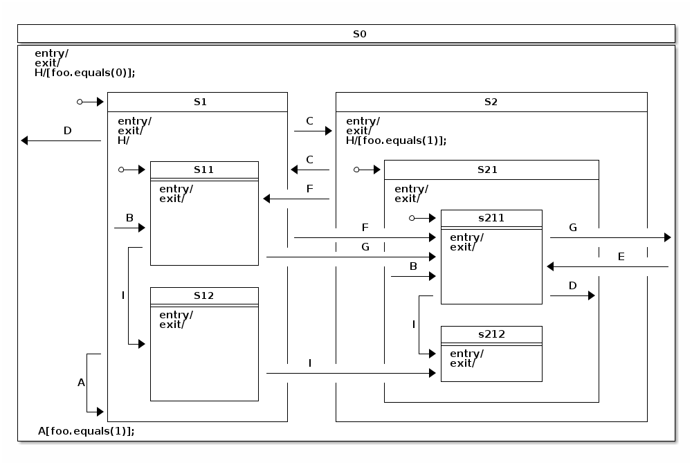 statechart2