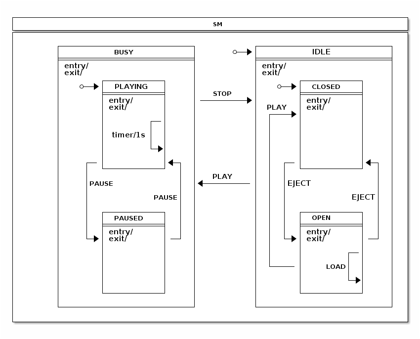 statechart3