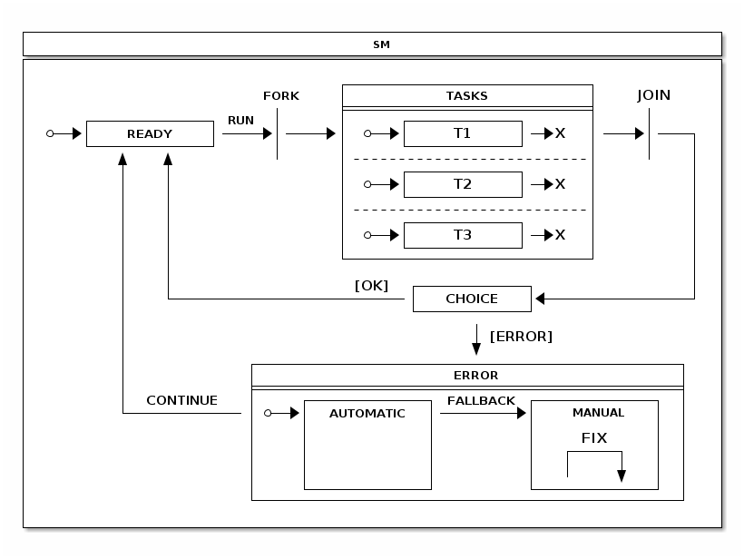 Spring Statemachine - Reference Documentation