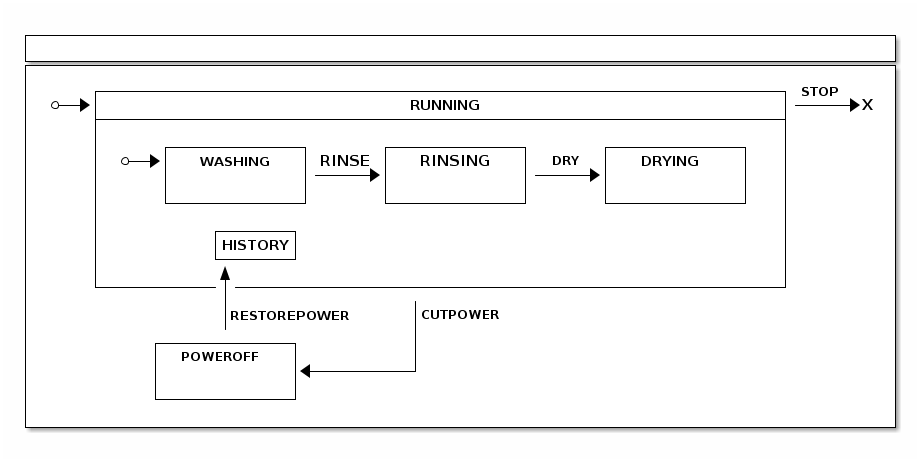 Spring Statemachine - Reference Documentation