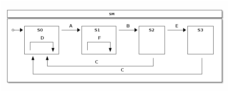 statechart13